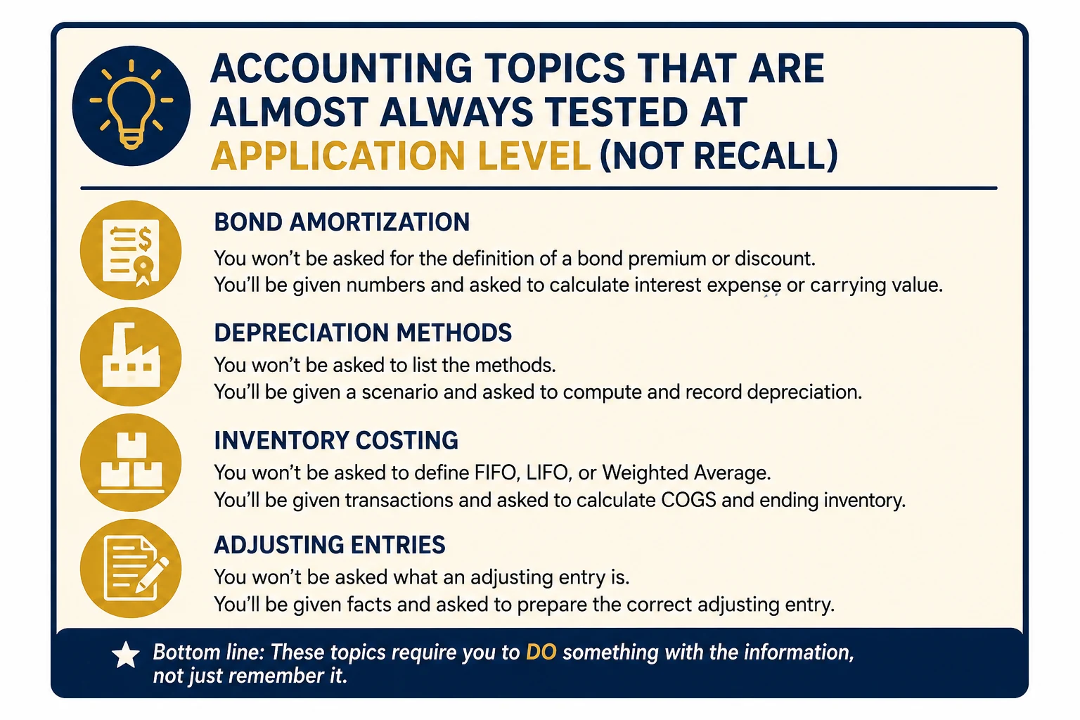 Accounting topics tested at application level, not recall