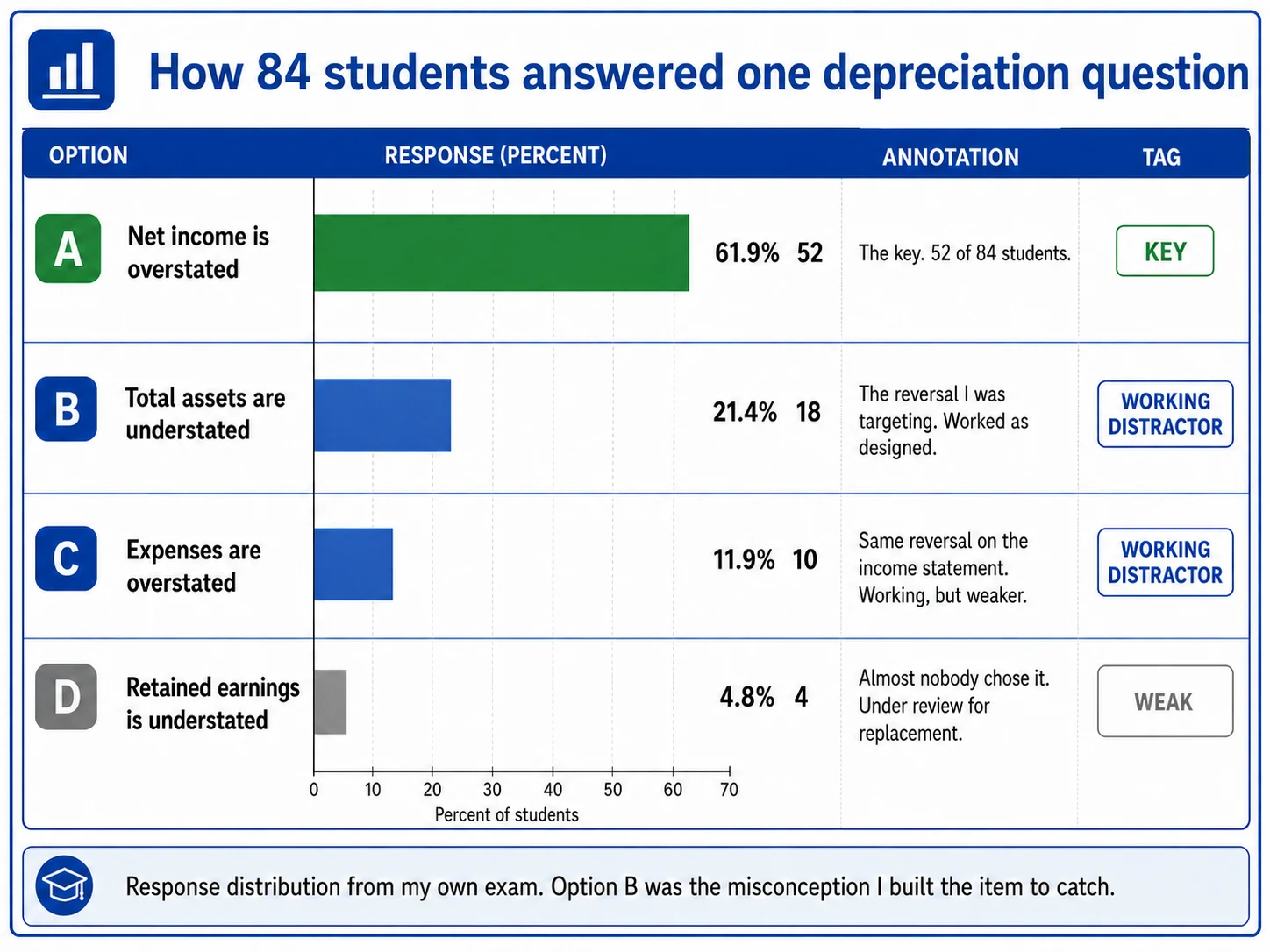 Distractor response distribution from one depreciation exam question