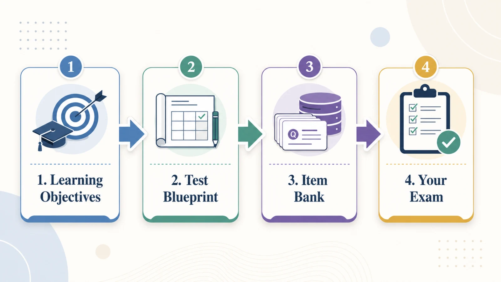 How an exam is built – learning objectives to test blueprint to item bank to exam