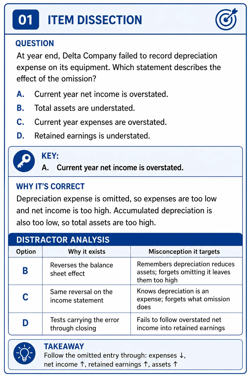 Item dissection – depreciation omission question with distractor analysis