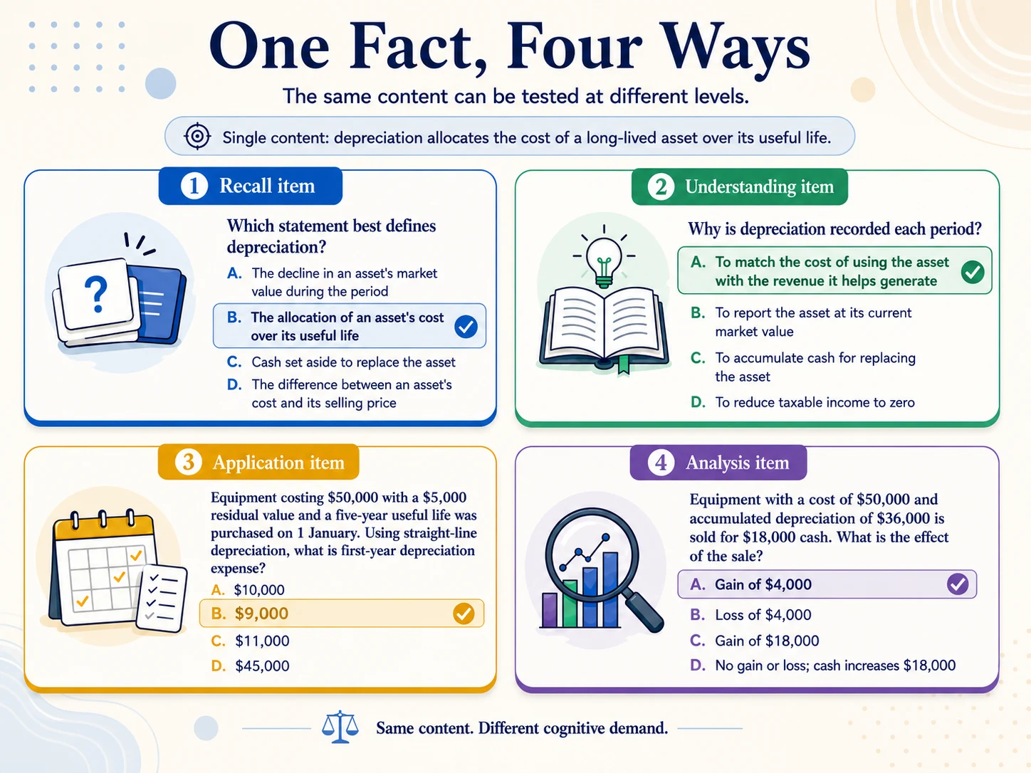 One fact, four ways – depreciation tested at four cognitive levels